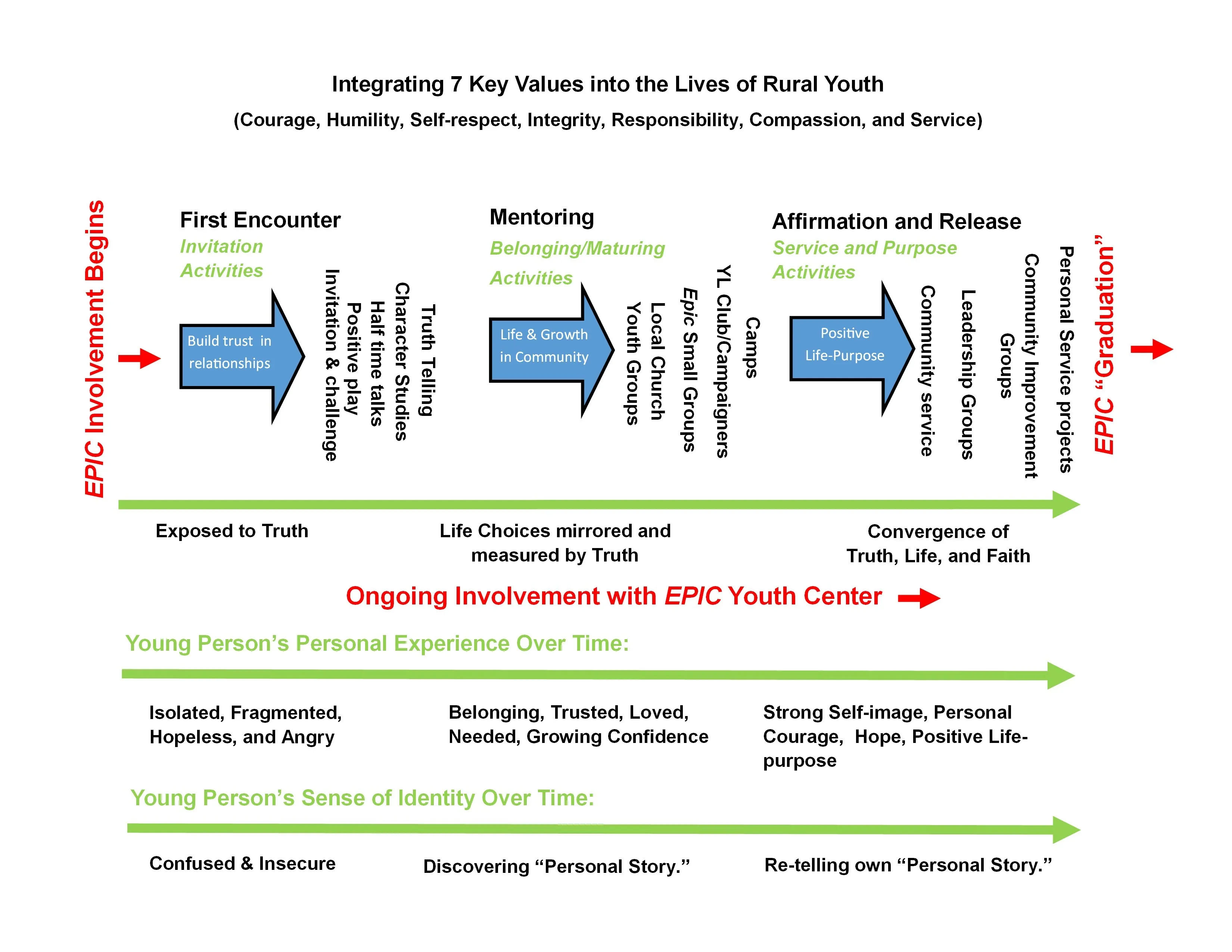 Diagram depicting the process of the Epic Youth Center's involvement in a youth's life